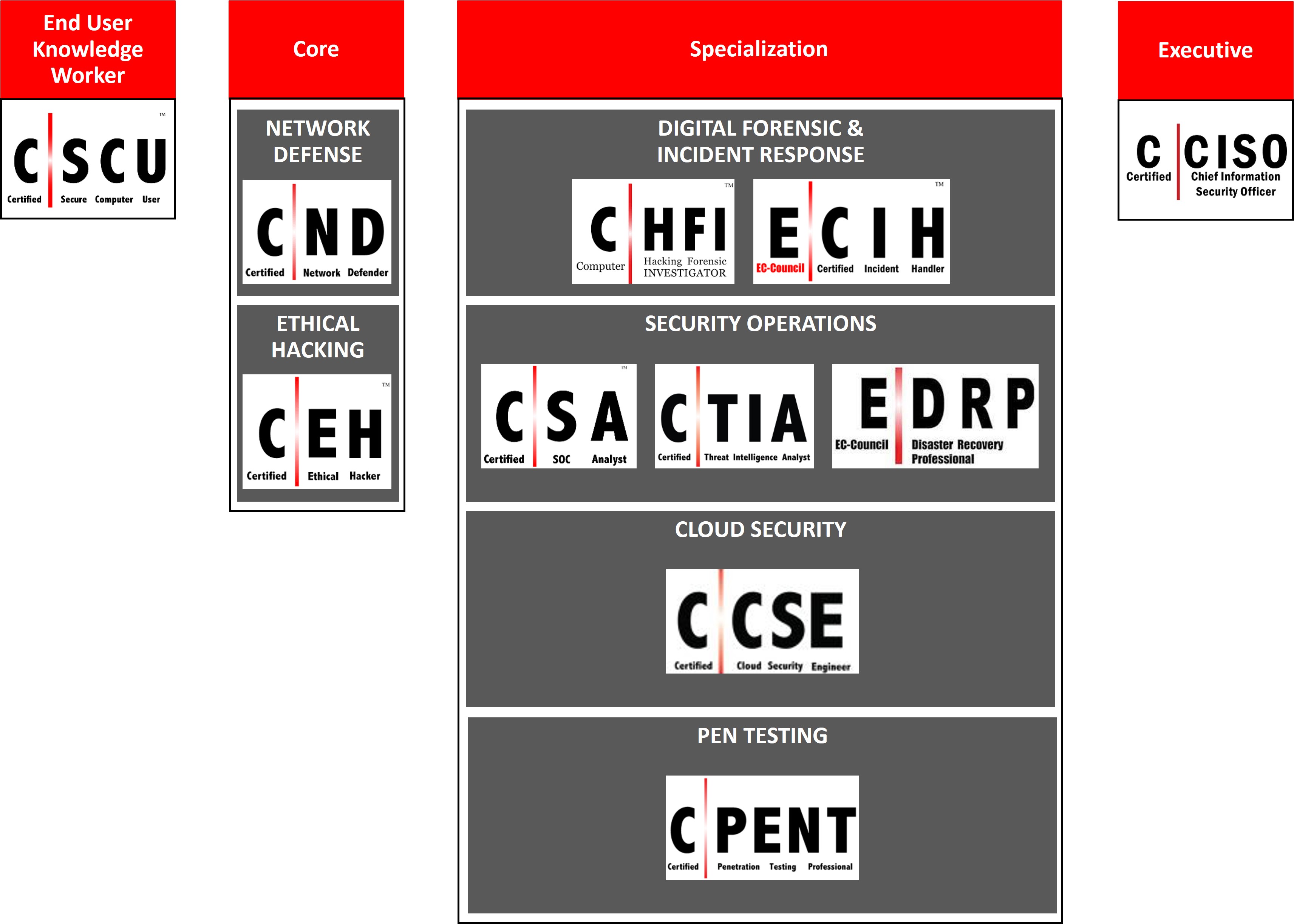 Percorso Certificazioni EC-Council